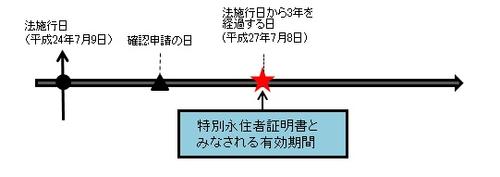 外国人登録証明書が特別永住者証明書とみなされる期間の図です