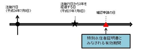 外国人登録証明書が特別永住者証明書とみなされる期間の図です