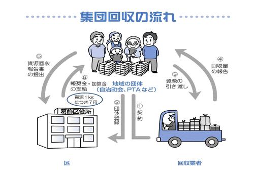 集団回収は地域の団体と回収業者、区の3者による協働の事業