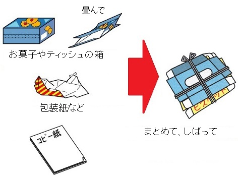 お菓子やティッシュの箱、包装紙やコピー紙などの雑紙は、まとめてしばってお出しください。