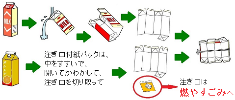 紙パックは、中をすすいで、切り開き、乾かして、しばってお出しください。