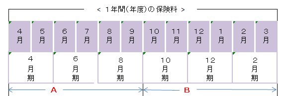 特別徴収の納付月