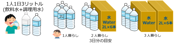 1人あたり1日3リットル必要です。3日分で2リットルペットボトル5本、必要です。