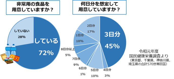 国民健康栄養調査による一般世帯の非常食備蓄状況