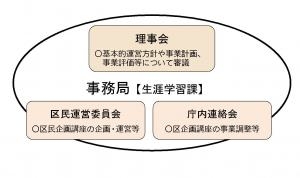 かつしか区民大学の組織図のイラスト