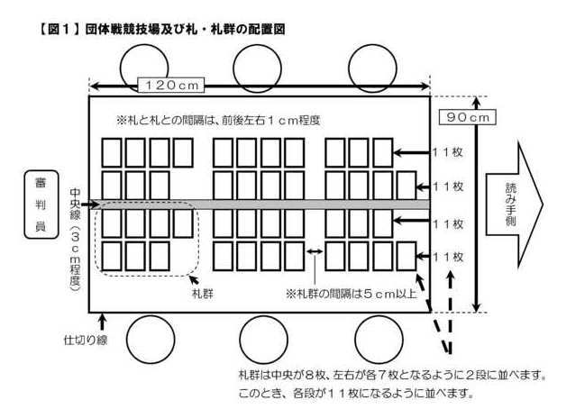 団体戦コート及び札・札群の配置図