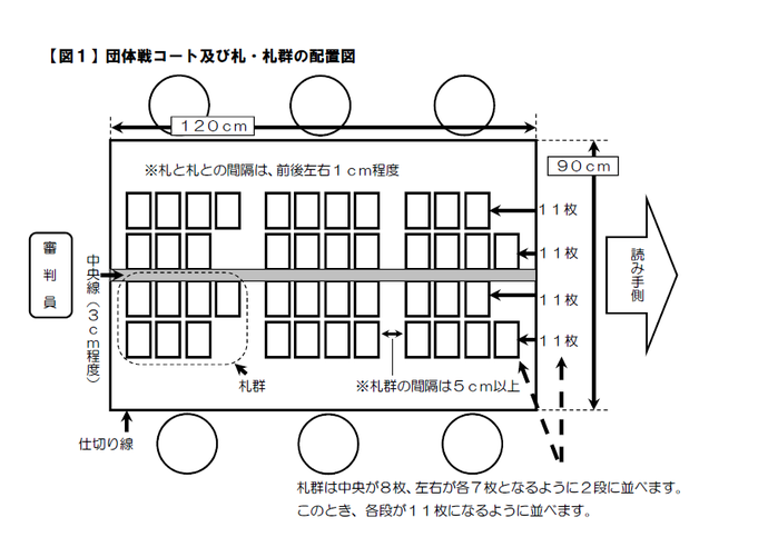 団体戦コート及び札・札群の配置図