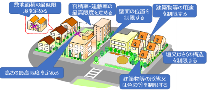 地区計画で定めることができるルール　例