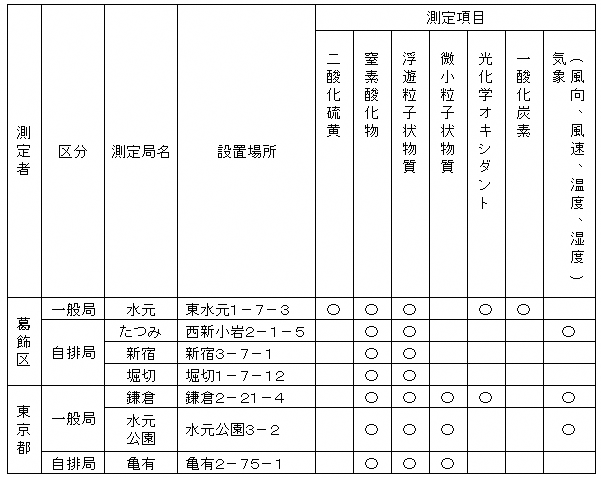 測定項目