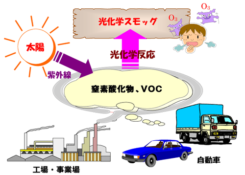 光化学スモッグ発生のメカニズム