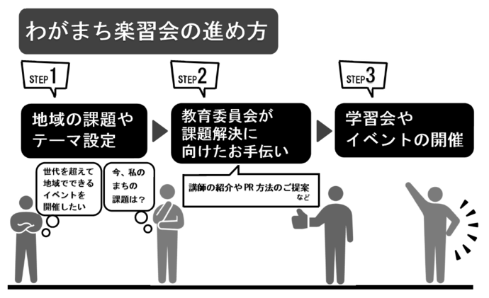 わがまち楽習会の進め方