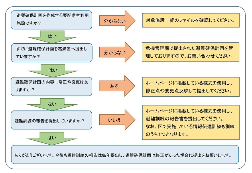 避難確保計画作成のフロー図