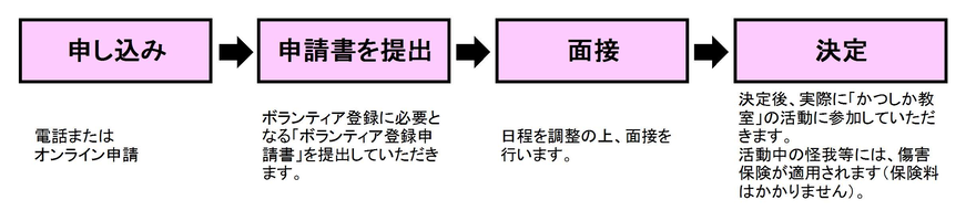 申込みから決定までの流れ（一般ボランティア）