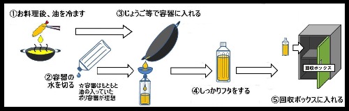 油の出し方