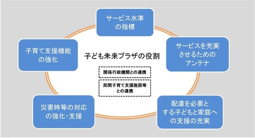 子ども未来プラザの役割