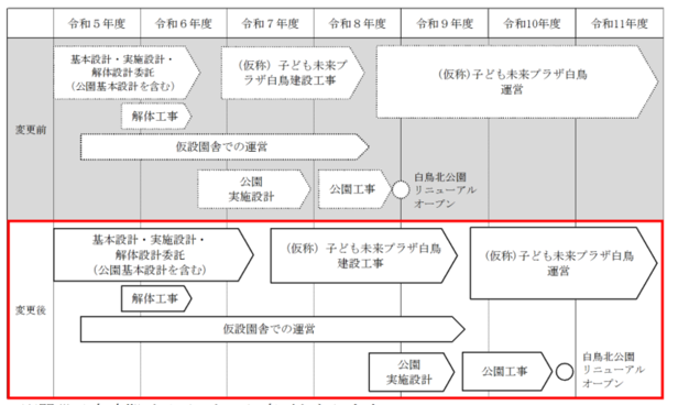 (仮称)子ども未来プラザ白鳥 整備スケジュール(予定)