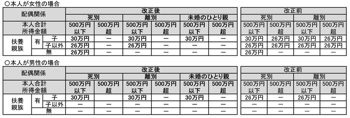 ひとり親控除　表1