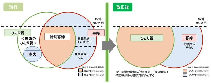 ひとり親控除　図