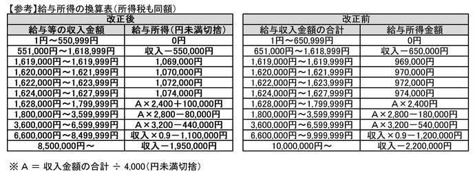 給与所得控除換算表