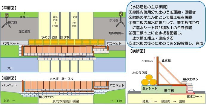 越水防止対策の概念図（イメージ）です。