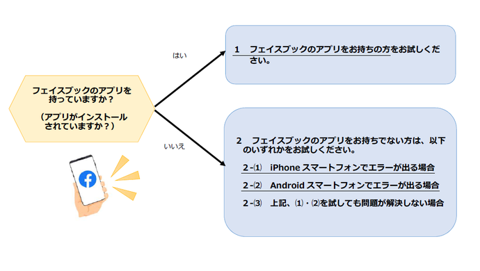 葛飾みんなの協働サイトでエラーが表示される場合