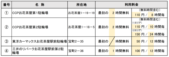 お花茶屋駅周辺一覧