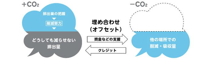 カーボンオフセット図