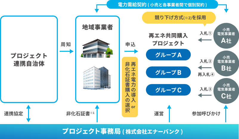 首都圏再エネ共同購入プロジェクトイメージ図