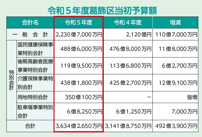 当初予算額