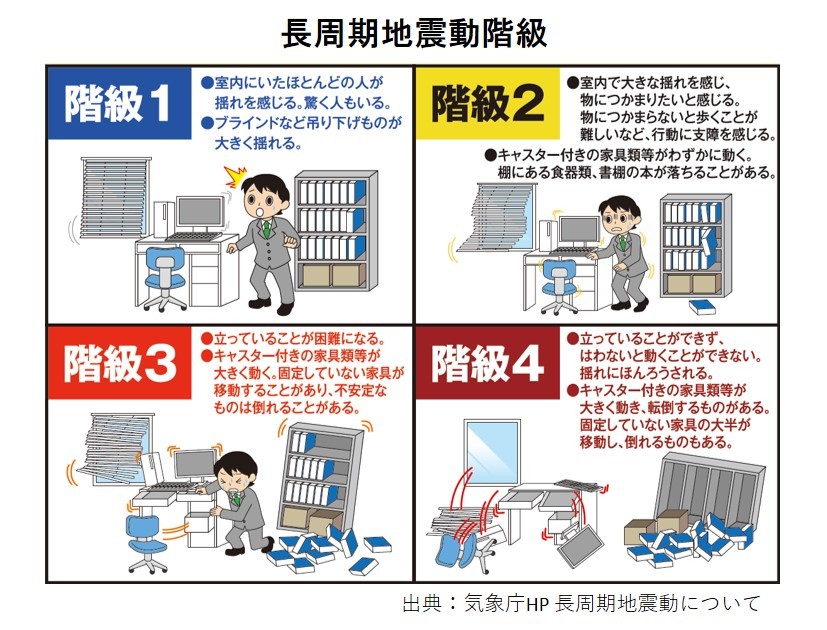 長周期地震動階級