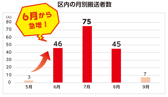 区内の月別搬送者数のグラフ