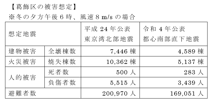 葛飾区の被害想定