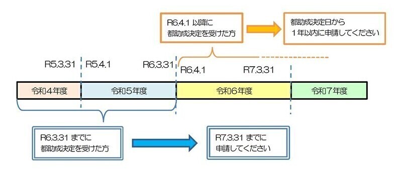 葛飾区特定不妊治療費（先進医療）助成事業申請期限