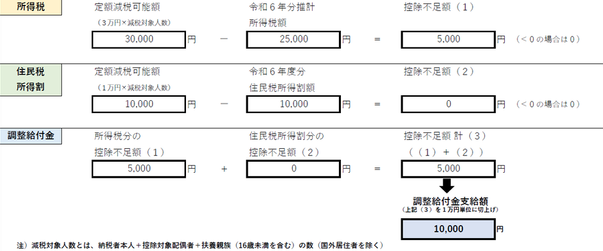 算出式の図