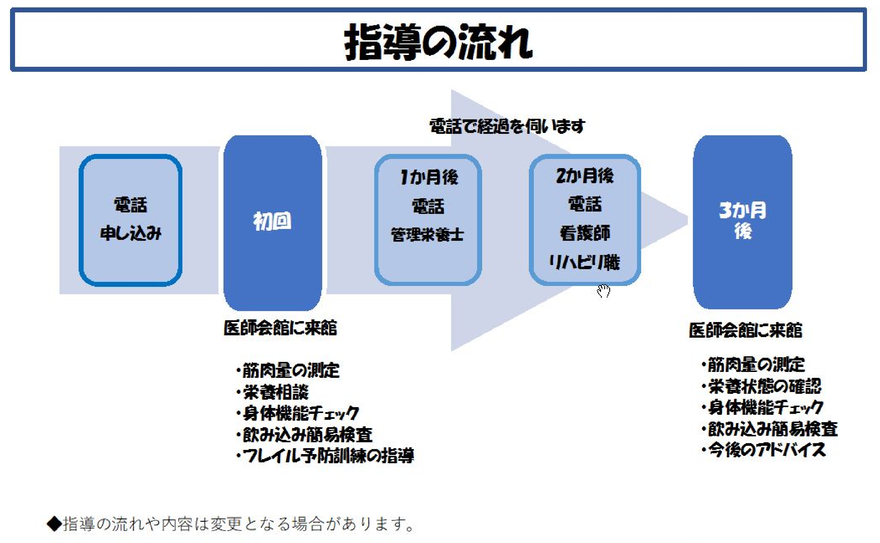 指導の流れ