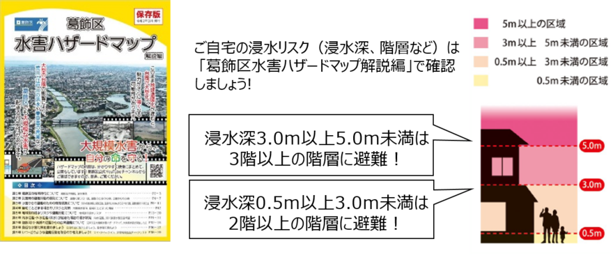 ハザードマップの表紙と浸水深の図