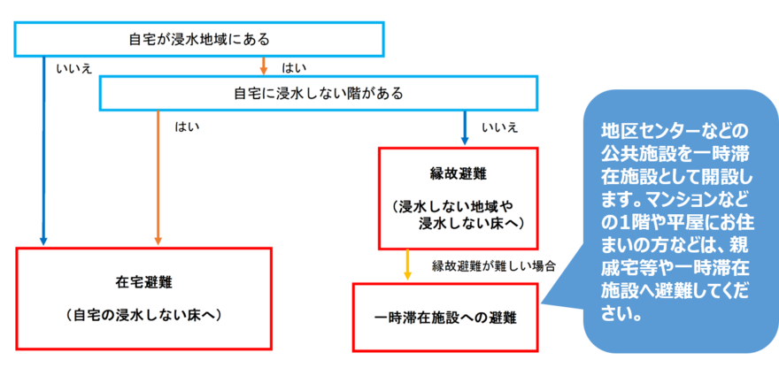 内水氾濫時の避難行動フロー