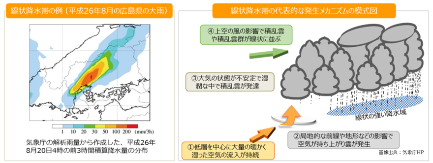 線状降水帯のメカニズム
