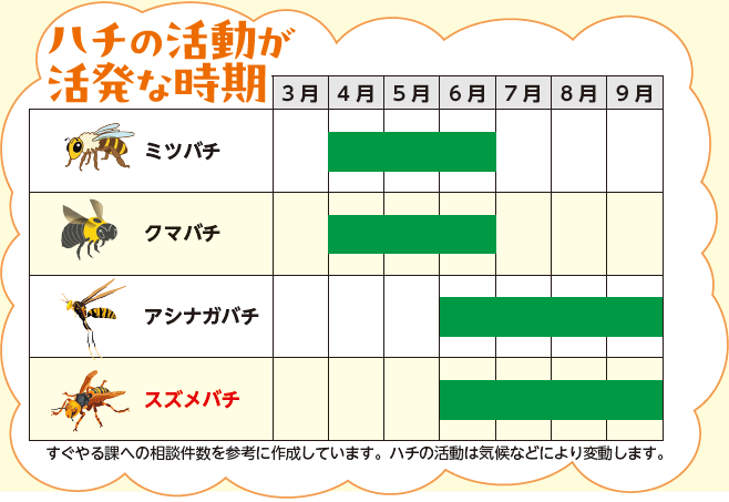 ハチの活動が活発になる時期（表）