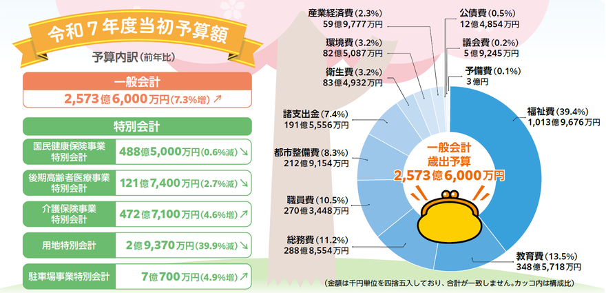 予算額データ
